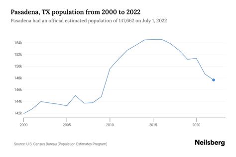 Pasadena, TX Population by Year - 2023 Statistics, Facts & Trends - Neilsberg