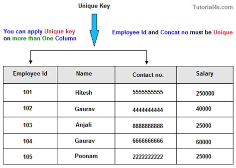 Msbi Sql Server And Gcp With Python Primary Key Vs Unique Key In Sql Server - www.vrogue.co