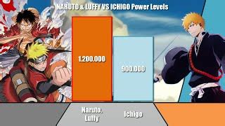 NARUTO u0026 LUFFY vs ICHIGO Power Levels | Naruto/Boru... | Doovi