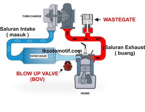 Blow Off Valve On Diesel Engine