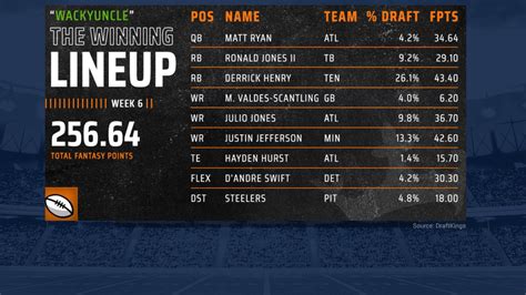 Jim Cramer Reveals Strategy to his Winning DraftKings Lineup From Week ...