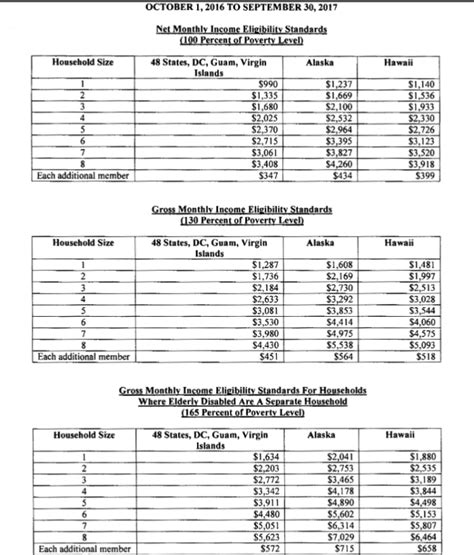 2016 – 2017 Food Stamp (SNAP) Income Eligibility Levels, Deductions and ...