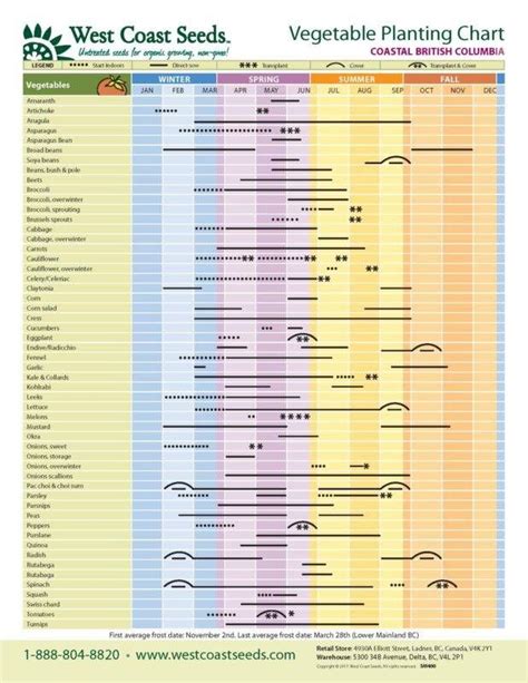 West Coast Seeds Planting Chart