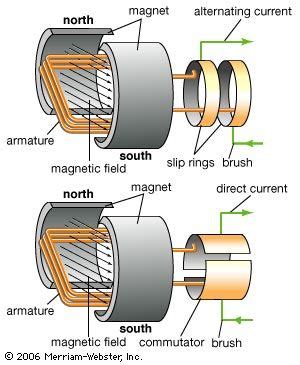 generator summary | Britannica