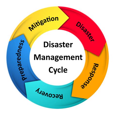 Disaster Management Cycle | Disaster Management Manual - PIARC