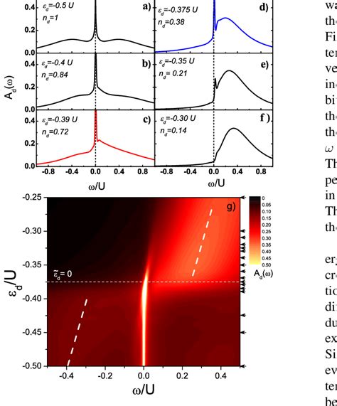 (color online) Spectral density A d (ω) (in units of 1/πΓ). Panel a) to ...