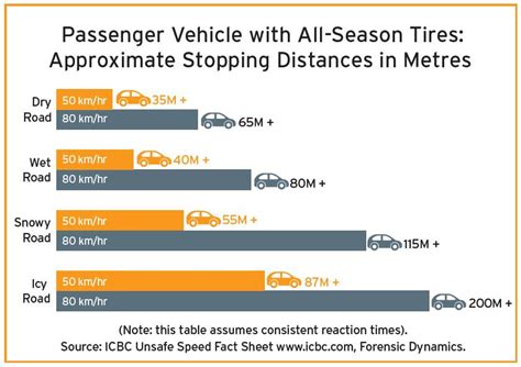 Why Stopping Distances Matter More During the Winter | TranBC