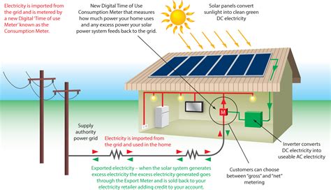 ON-GRID SOLAR POWER SYSTEMS