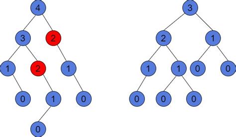 Height of a Balanced Tree | Baeldung on Computer Science