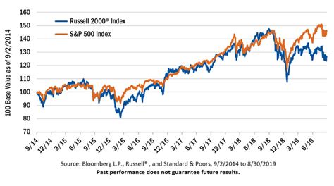 Are Small Cap Value Stocks A Buy? - See It Market