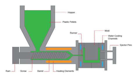 Injection Molding Design Guide - 3 Space