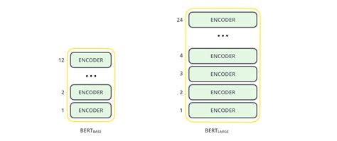 BERT | BERT Transformer | Text Classification Using BERT