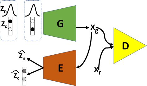 [PDF] ClusterGAN : Latent Space Clustering in Generative Adversarial ...