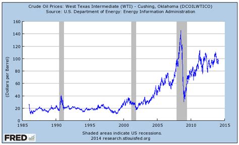 Crude Oil New: Historical Wti Crude Oil Prices