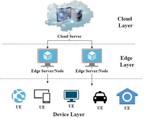 An illustration of Edge Computing Architecture | Download Scientific ...