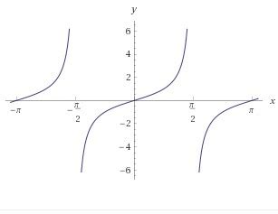 where does the graph of the function y=tan(x) have asymptotes? at the values of x where cos(x)=0 ...