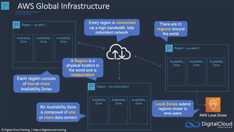 All you need to know about AWS Global Infrastructure