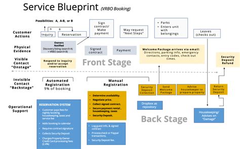 Why Use a Service Blueprint? (A Service Design Technique) - International Service Design Institute