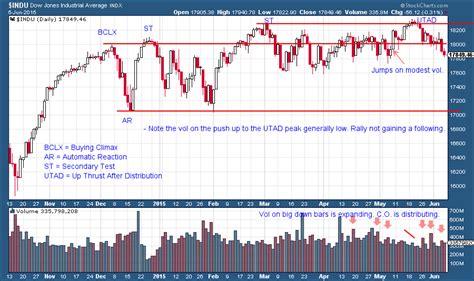 Fun With Current Charts, Wyckoff Style | Wyckoff Power Charting | StockCharts.com