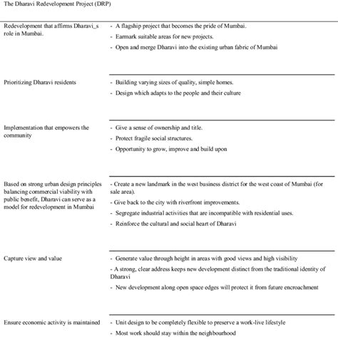 The Dharavi Redevelopment Project (DRP) | Download Scientific Diagram