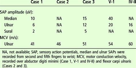 Nerve conduction studies | Download Table