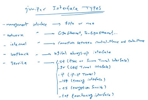 11. Junos interface types and naming convention - RAYKA (are you a ...