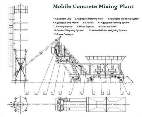 small mobile concrete batching plant Concrete Footings, Concrete Column, Rmc Plant, Concrete Mix ...