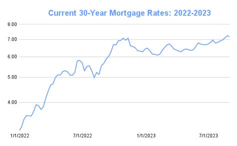 Mortgage Rates Chart | Historical and Current Rate Trends