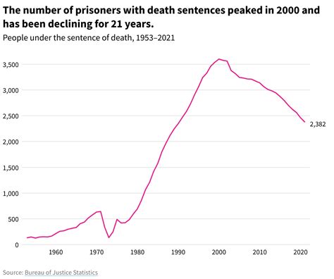 How many people get the death sentence in America?