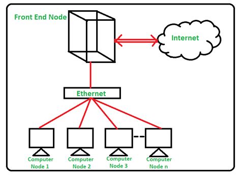 Difference between Cloud Computing and Cluster Computing - GeeksforGeeks