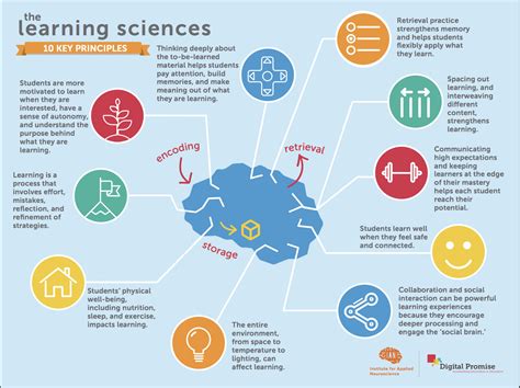 Introduction to the Learning Sciences - Research Map