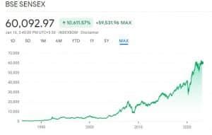 BSE SENSEX Today | Kuvera