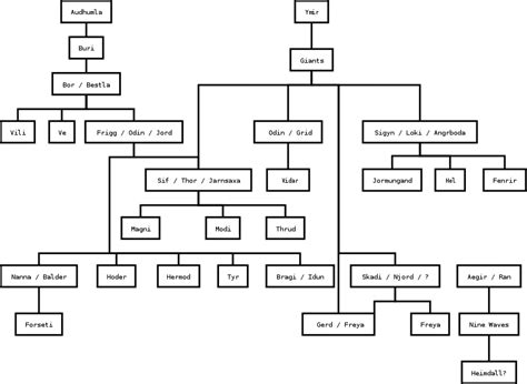 Norse Mythology - Naming Schemes