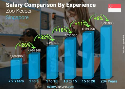 Zoo Keeper Average Salary in Singapore 2023 - The Complete Guide