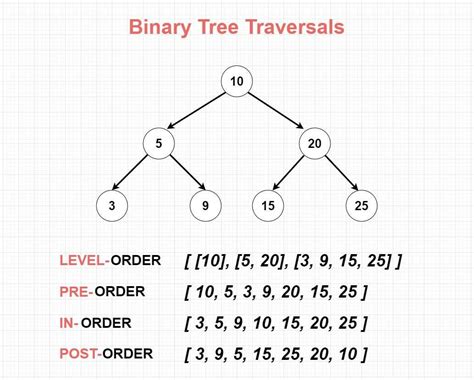 Inorder Traversal Iterative