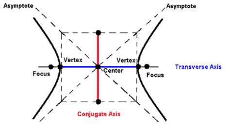 Conic Sections Unit timeline | Timetoast timelines