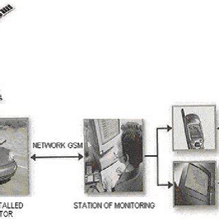 Diagram of a working satellite system for monitoring the vehicle ...