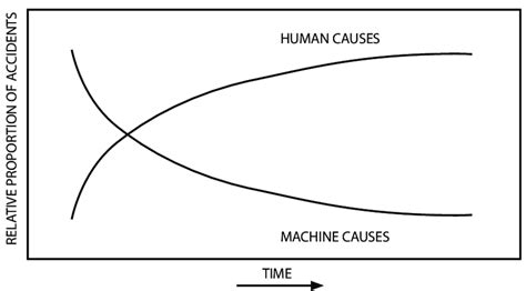 The cause of aviation accidents/incidents in a function of time [14] | Download Scientific Diagram