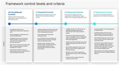 Microsoft 365 E5 Compliance Suite Updates: What's Included,, 49% OFF