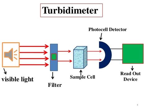 Nephelometry and turbidimetry