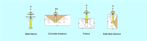 Are You Designing Your Anchor Rods Correctly? - Structural Engineering ...