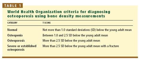 Table 1: World Health Organization creiteria for diagnosing osteoporosis using bone density ...