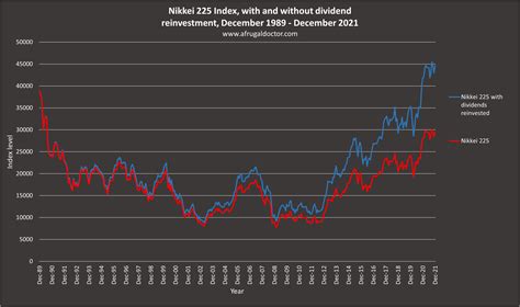 Japan’s Lost Decades: 30 years of negative returns from the Nikkei 225 ...