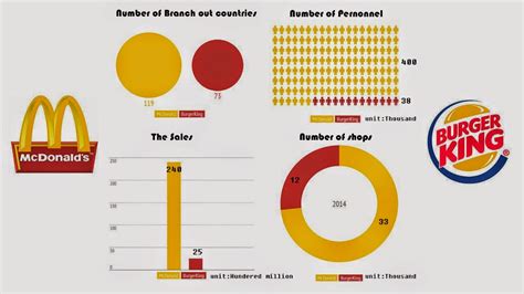 I Wanna You: Infographic : McDonald vs BurgerKing