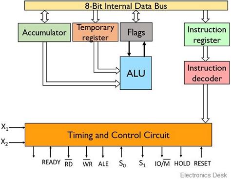 What is 8085 Microprocessor? Definition, Architecture, Block Diagram, Working and Applications ...