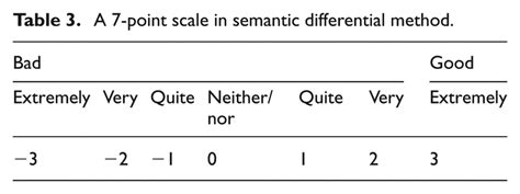 A 7-point scale in semantic differential method. | Download Scientific ...