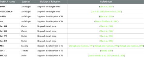 involved in abiotic stress responses. | Download Scientific Diagram