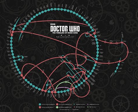 Not Quite Done Yet: A Flaw in River’s Timeline? | River song timeline, River song, Doctor who tv