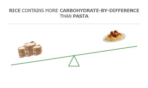 Compare Carbs in Rice to Carbs in Pasta