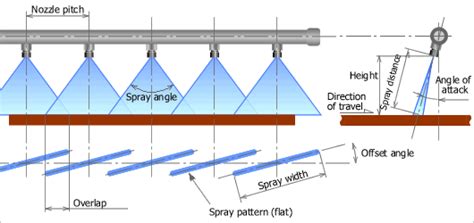 Pattern Flat Spray Nozzles